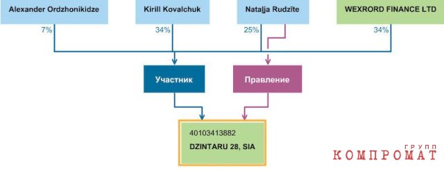 Схема владения компании Dzirntaru 28